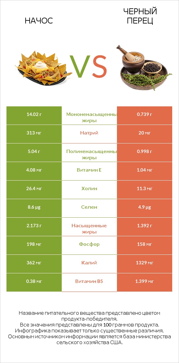 Начос vs Черный перец infographic