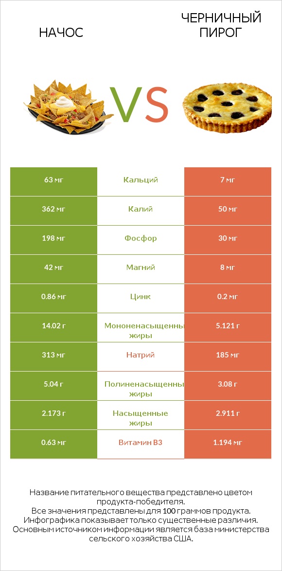 Начос vs Черничный пирог infographic