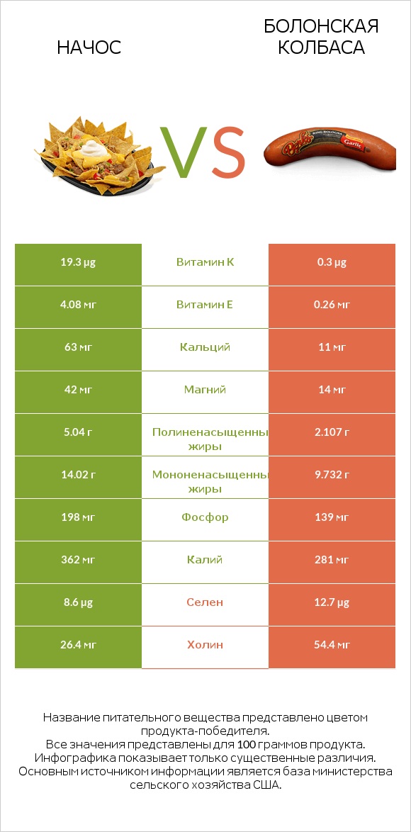 Начос vs Болонская колбаса infographic