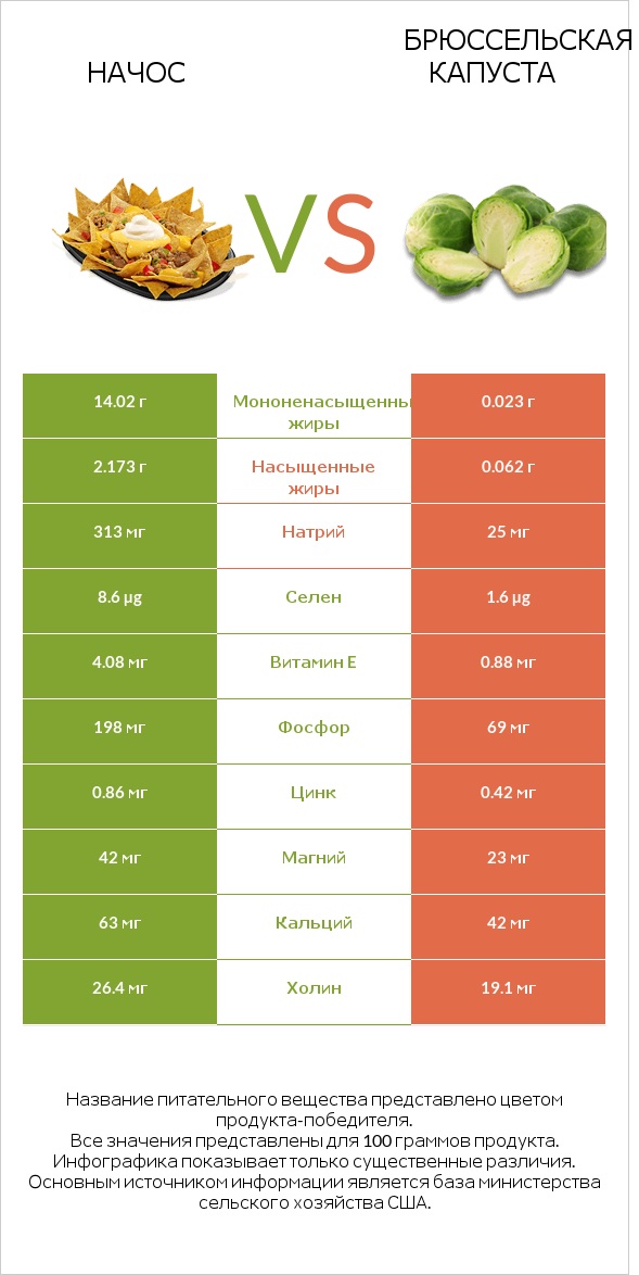 Начос vs Брюссельская капуста infographic