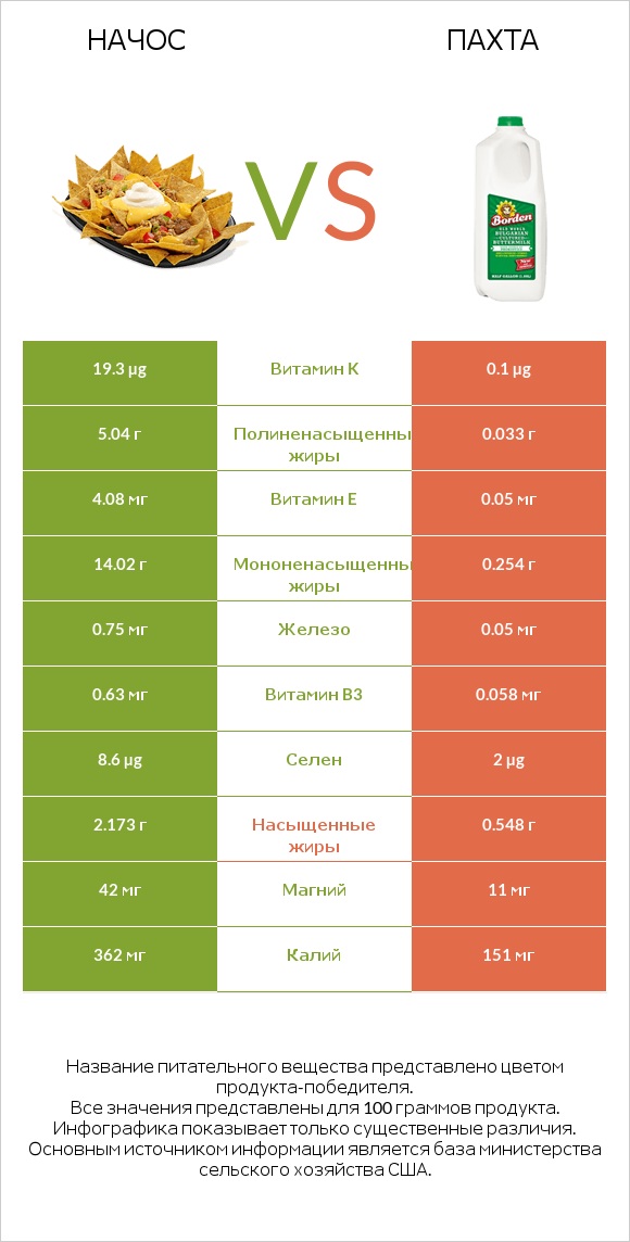 Начос vs Пахта infographic