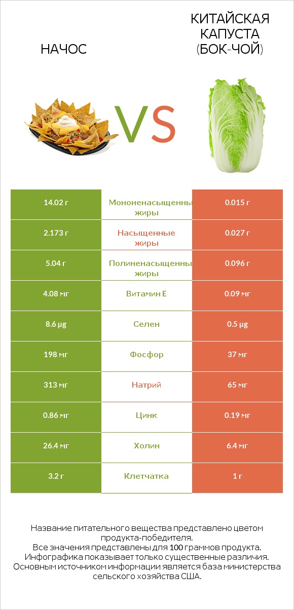 Начос vs Китайская капуста (Бок-чой) infographic