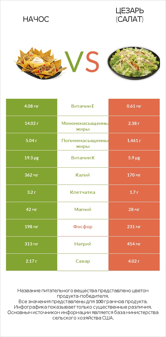 Начос vs Цезарь (салат) infographic