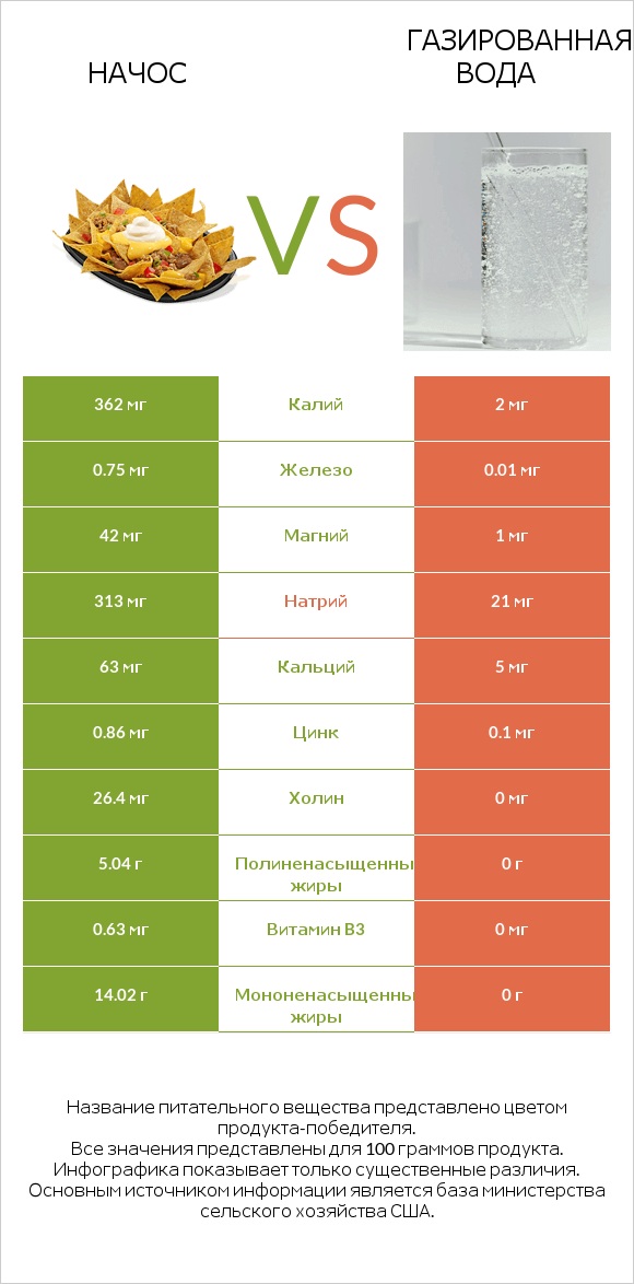 Начос vs Газированная вода infographic