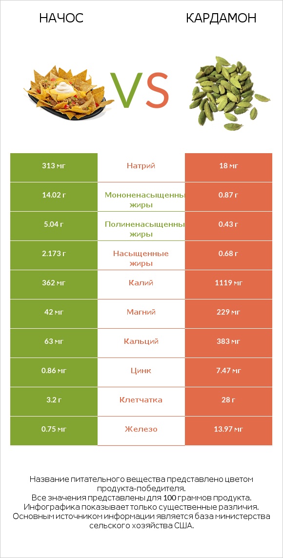 Начос vs Кардамон infographic