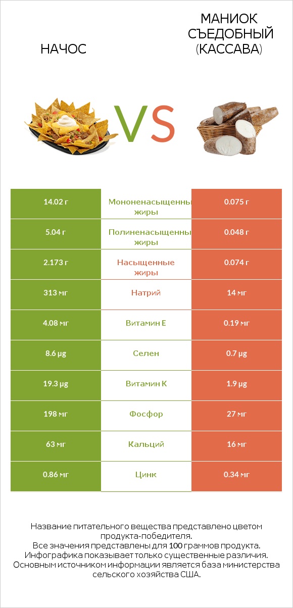 Начос vs Маниок съедобный (кассава) infographic
