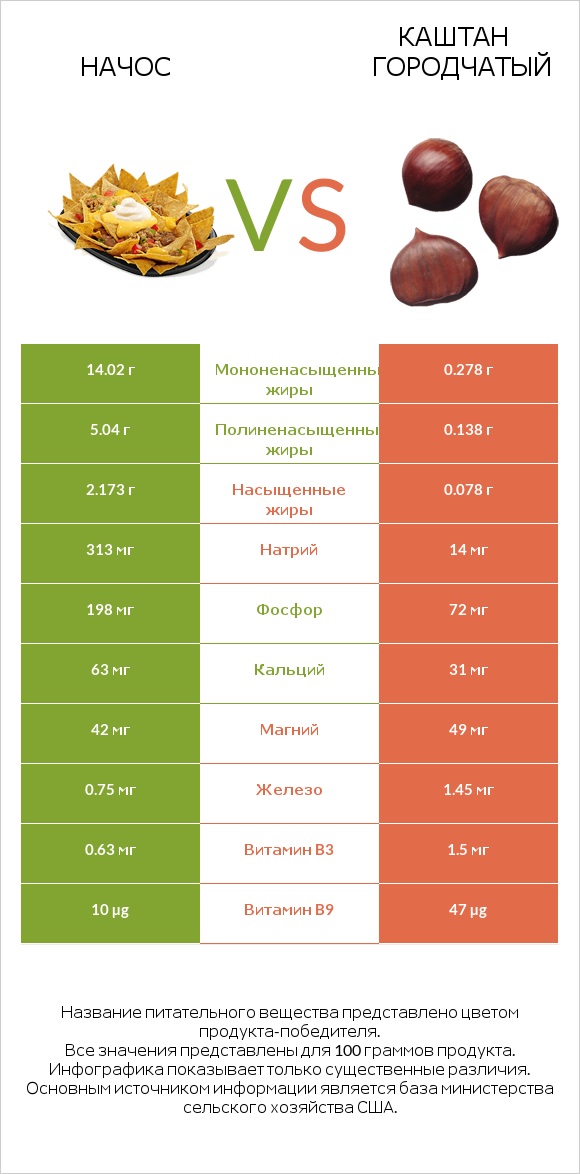 Начос vs Каштан городчатый infographic