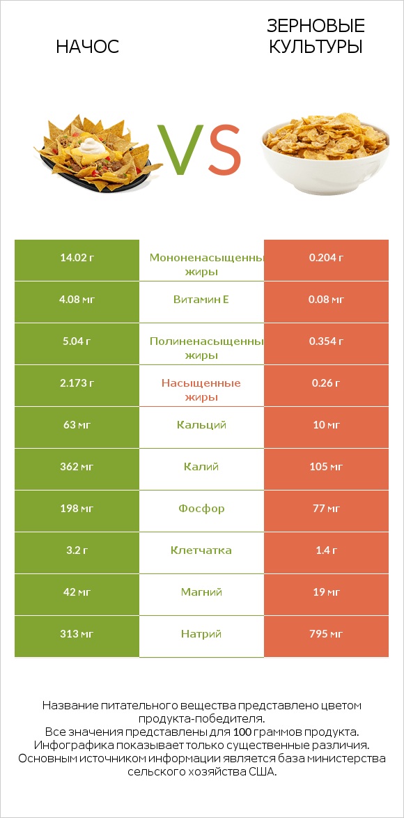 Начос vs Зерновые культуры infographic
