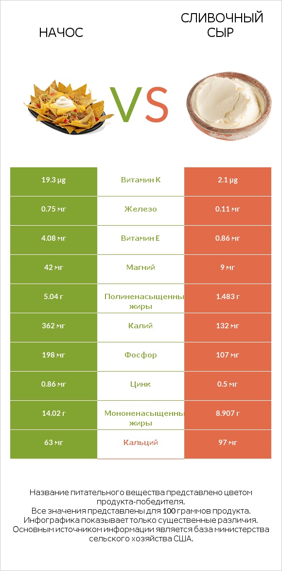 Начос vs Сливочный сыр infographic