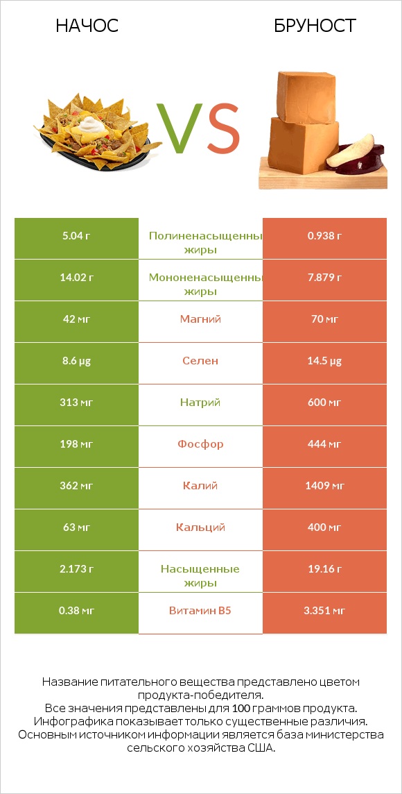 Начос vs Бруност infographic