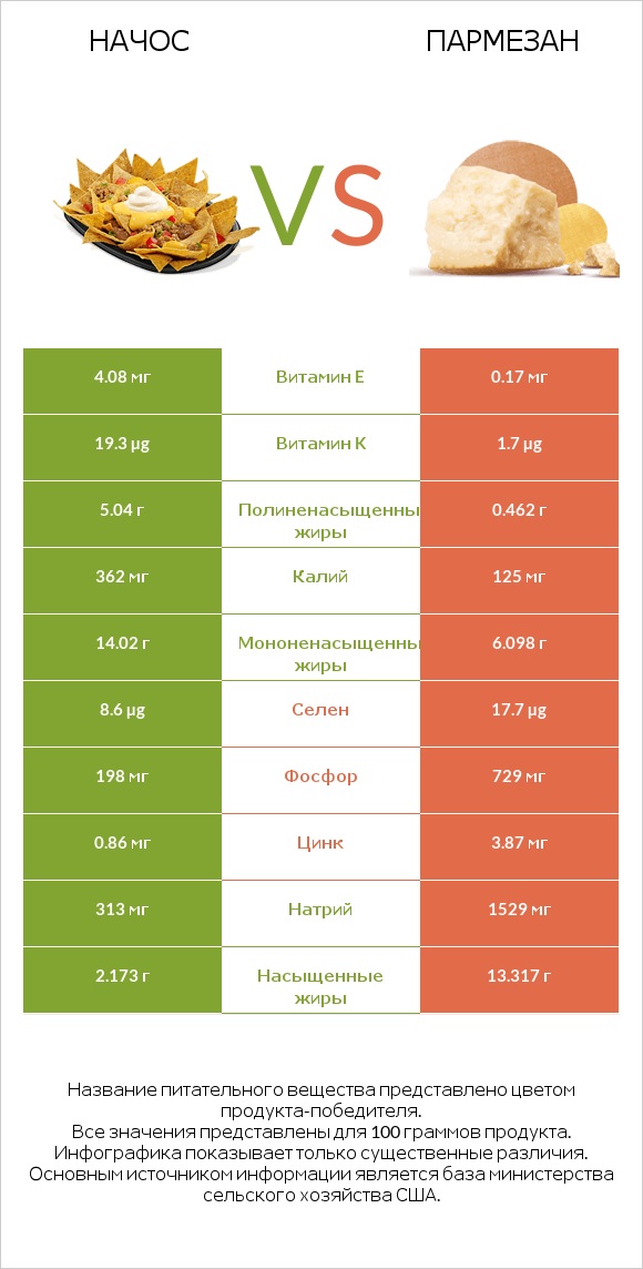 Начос vs Пармезан infographic