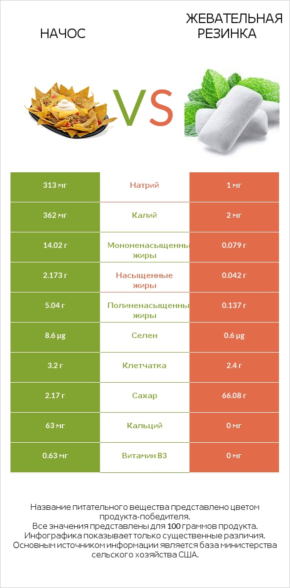 Начос vs Жевательная резинка infographic