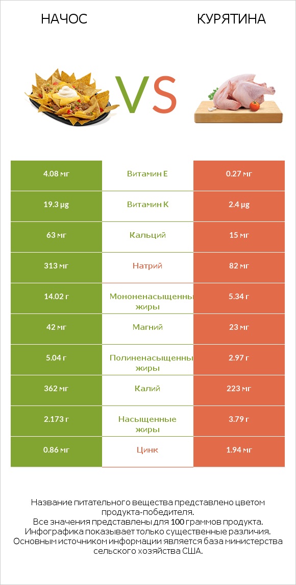 Начос vs Курятина infographic