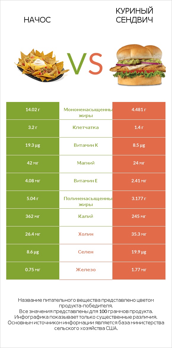Начос vs Куриный сендвич infographic