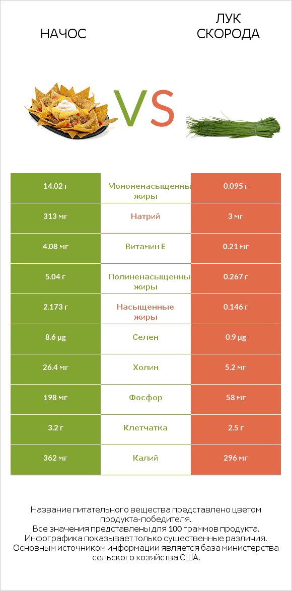 Начос vs Лук скорода infographic