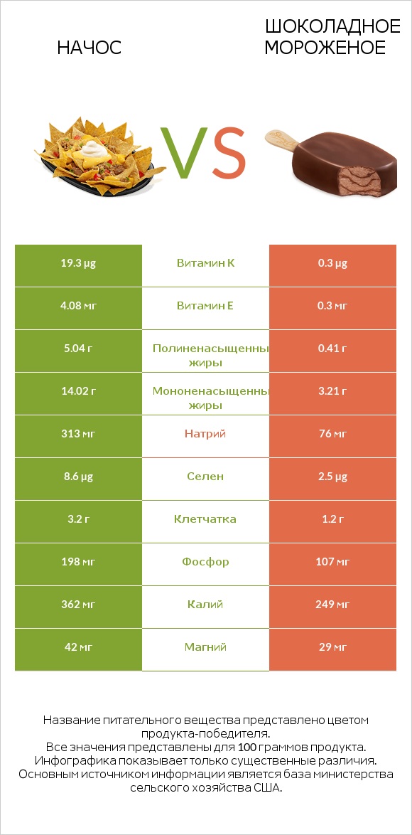 Начос vs Шоколадное мороженое infographic