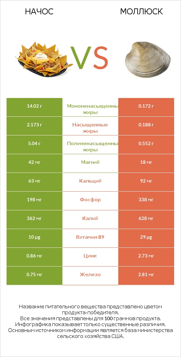 Начос vs Моллюск infographic