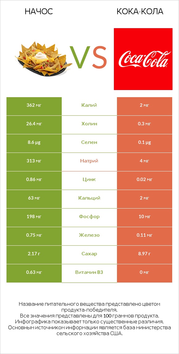 Начос vs Кока-Кола infographic