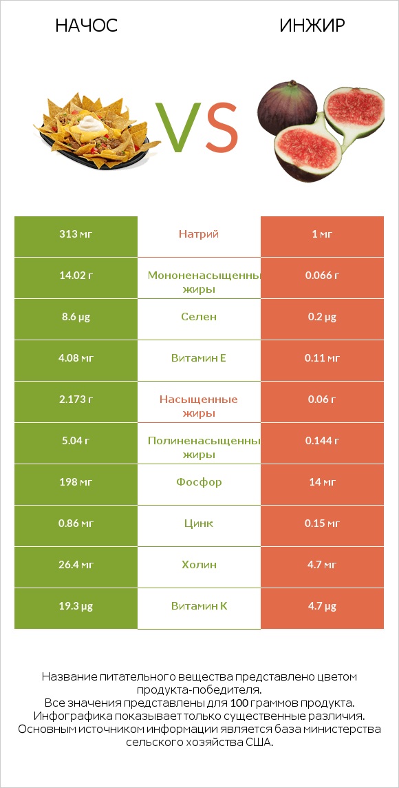 Начос vs Инжир infographic