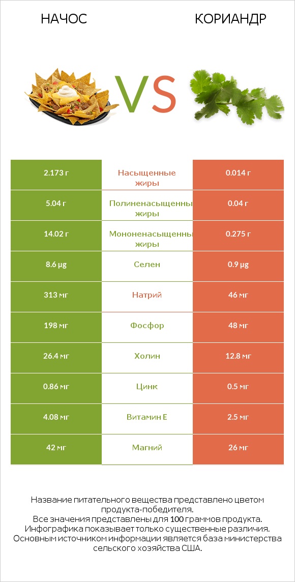 Начос vs Кориандр infographic