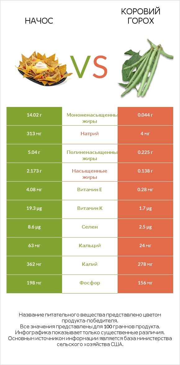 Начос vs Коровий горох infographic