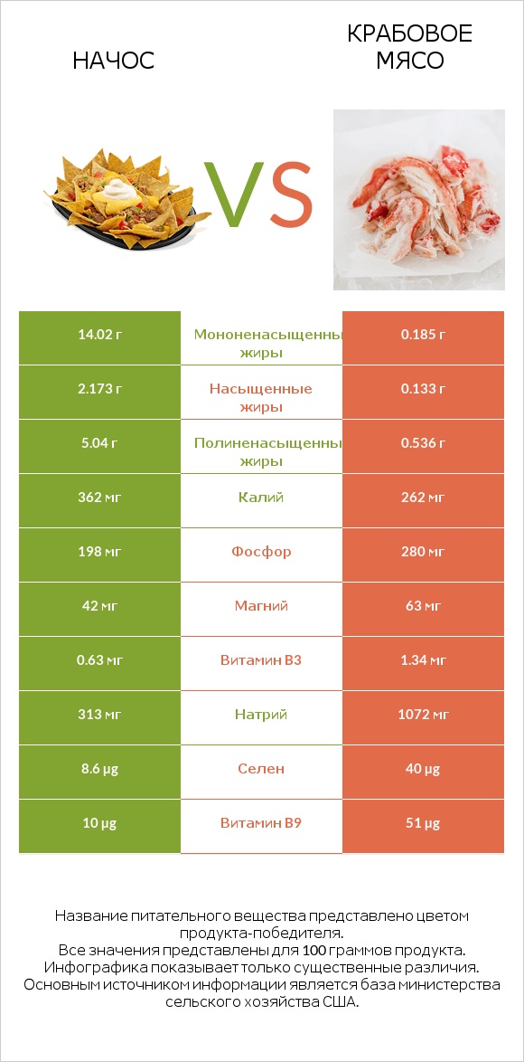 Начос vs Крабовое мясо infographic