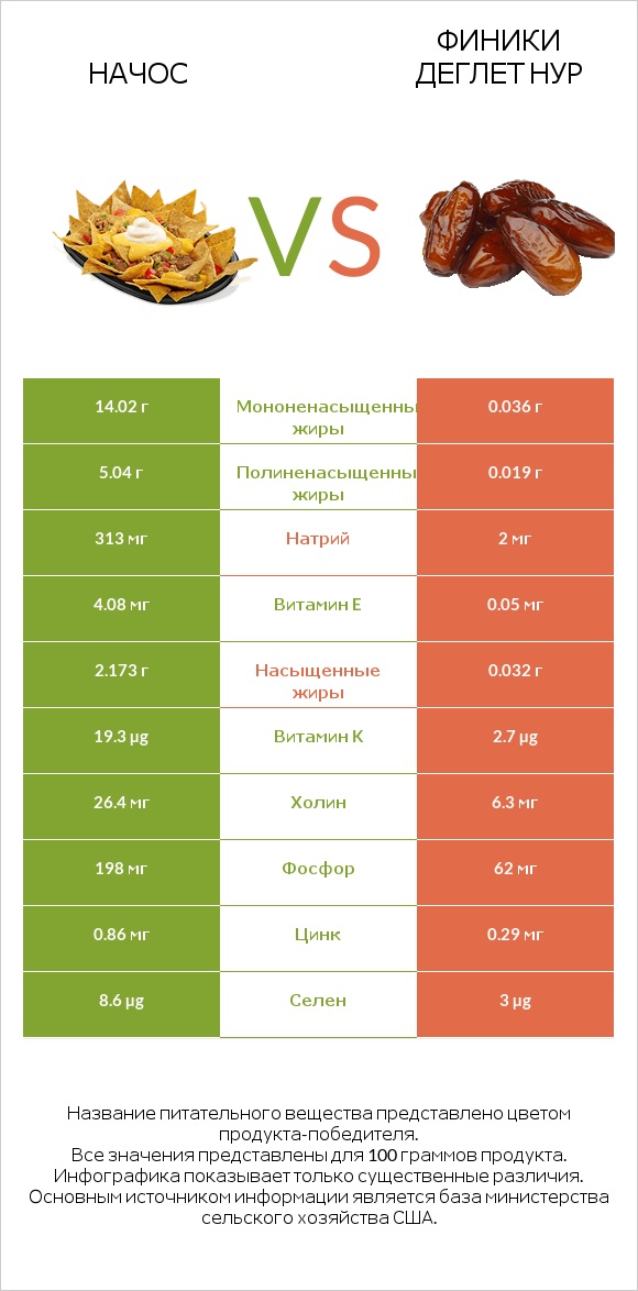 Начос vs Финики деглет нур infographic