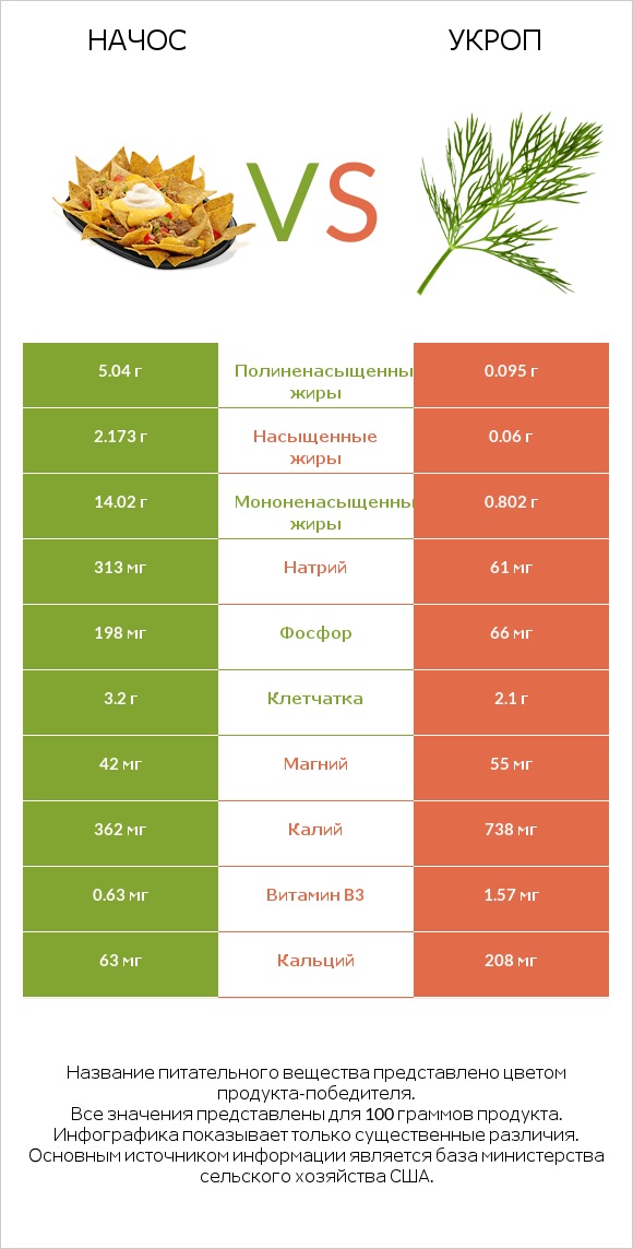 Начос vs Укроп infographic