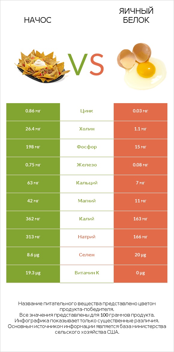 Начос vs Яичный белок infographic