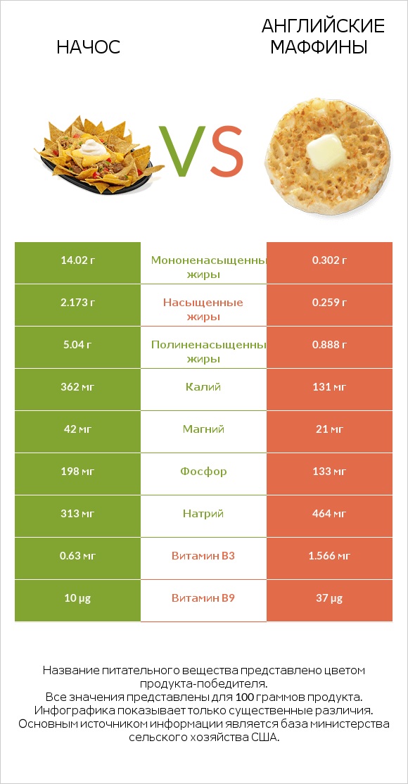 Начос vs Английские маффины infographic