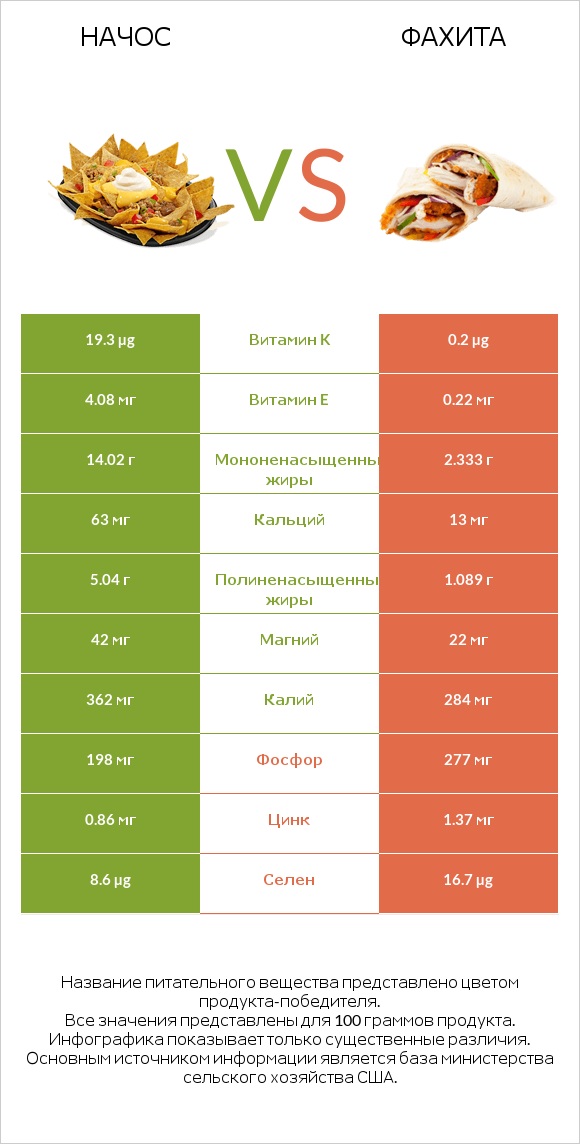 Начос vs Фахита infographic