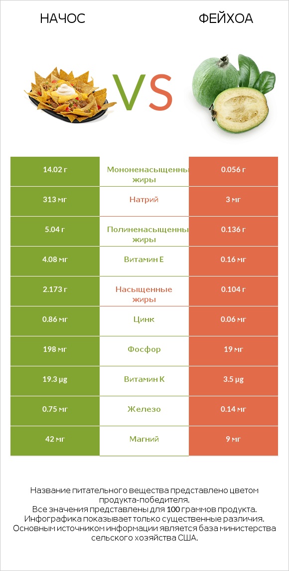 Начос vs Фейхоа infographic