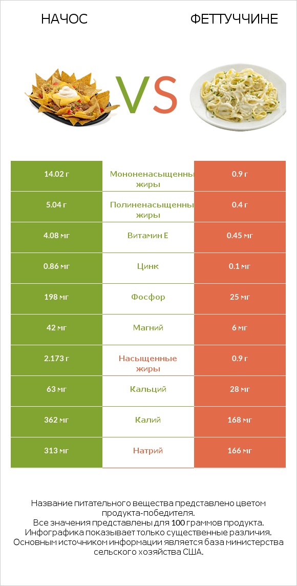 Начос vs Феттуччине infographic