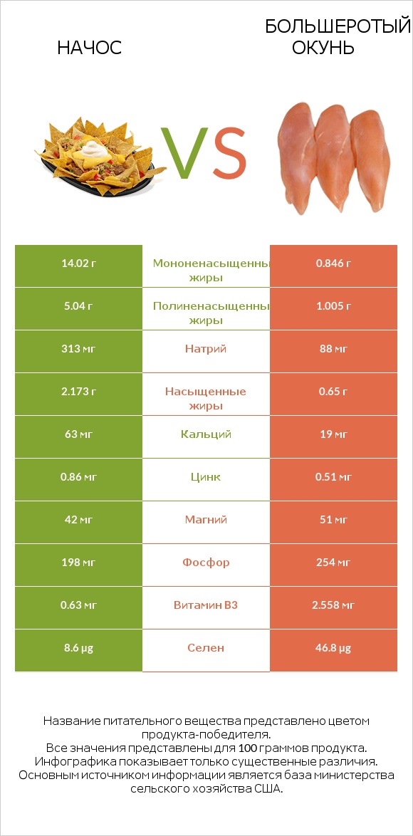 Начос vs Большеротый окунь infographic