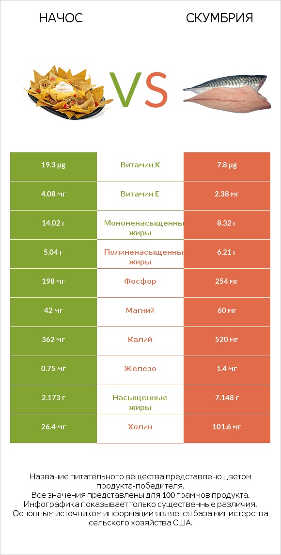 Начос vs Скумбрия infographic