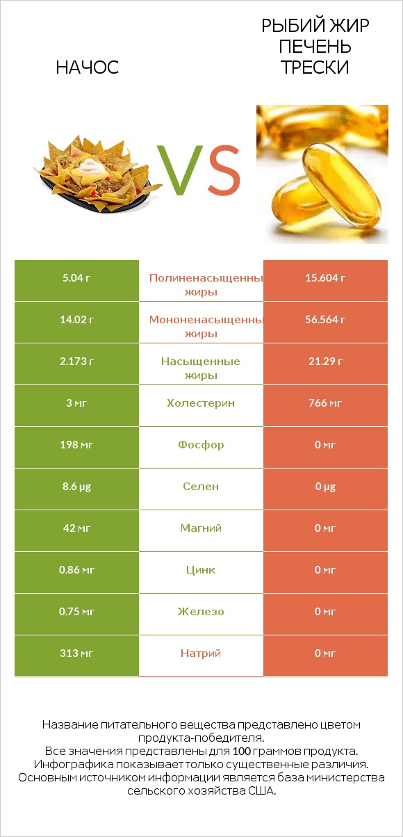 Начос vs Рыбий жир печень трески infographic