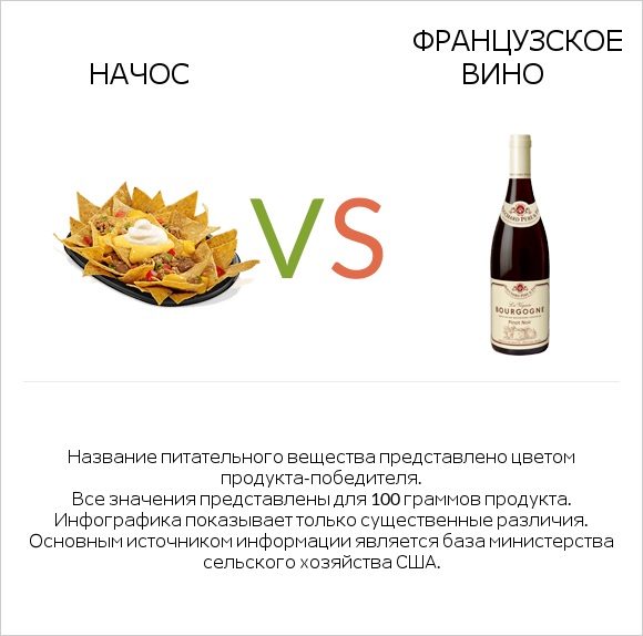 Начос vs Французское вино infographic