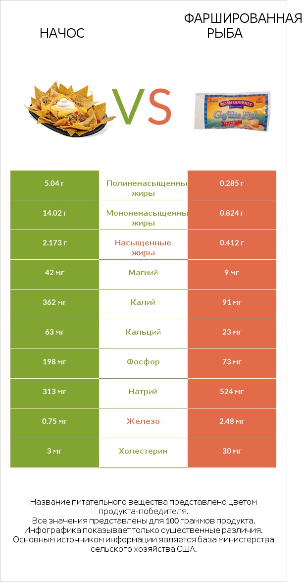 Начос vs Фаршированная рыба infographic