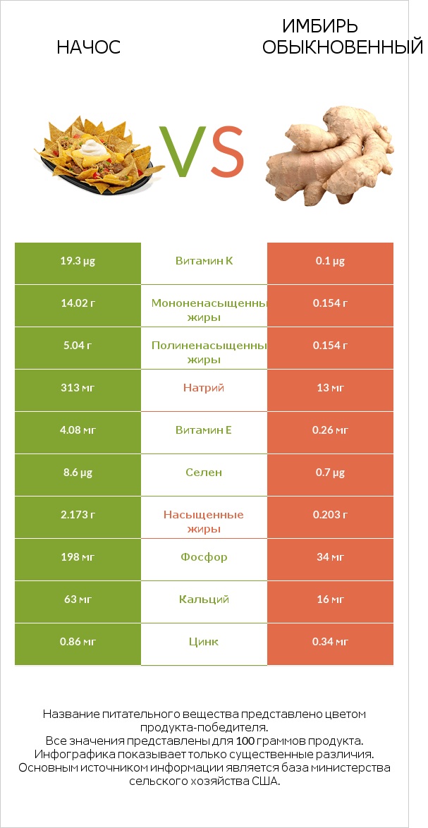 Начос vs Имбирь обыкновенный infographic