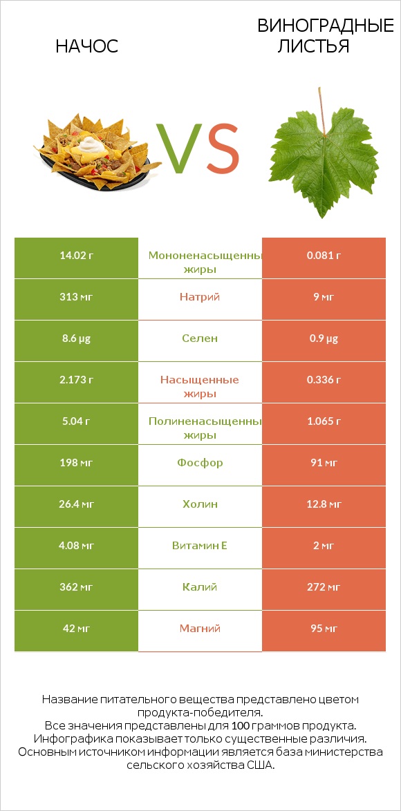 Начос vs Виноградные листья infographic