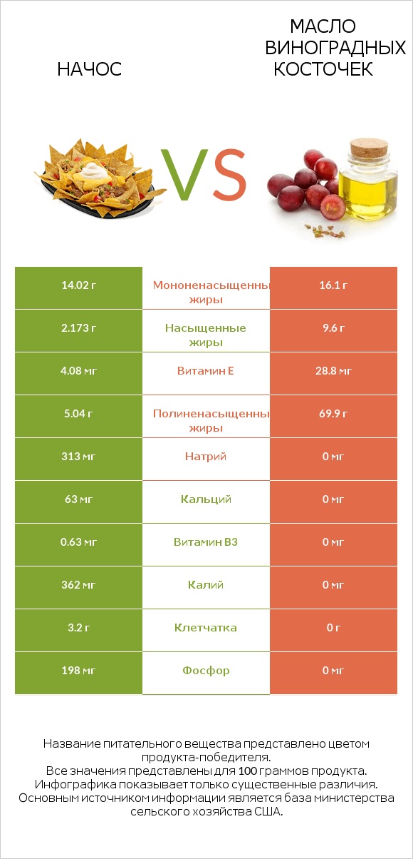 Начос vs Масло виноградных косточек infographic