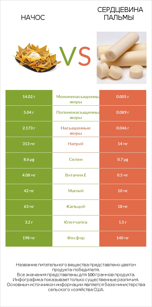 Начос vs Сердцевина пальмы infographic