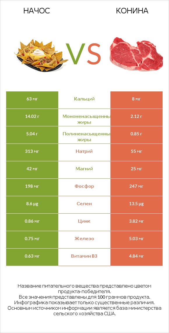 Начос vs Конина infographic