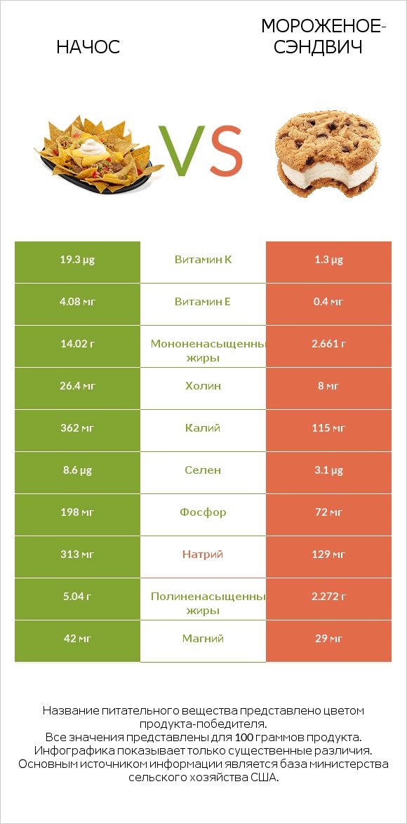 Начос vs Мороженое-сэндвич infographic