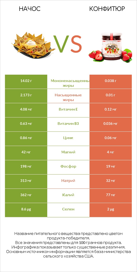 Начос vs Конфитюр infographic