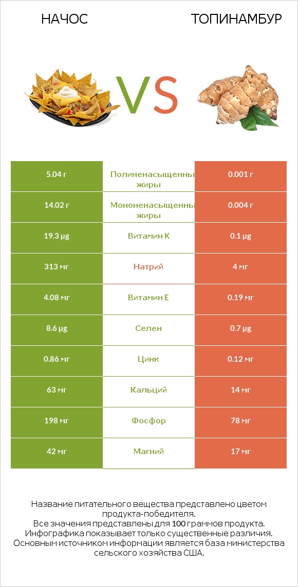 Начос vs Топинамбур infographic