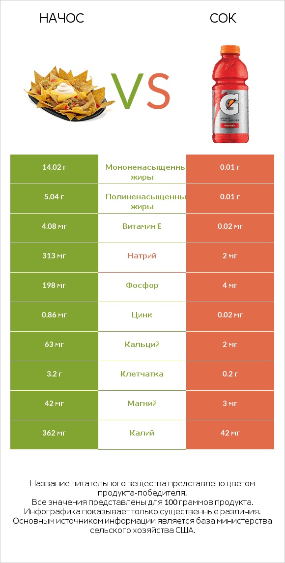 Начос vs Сок infographic