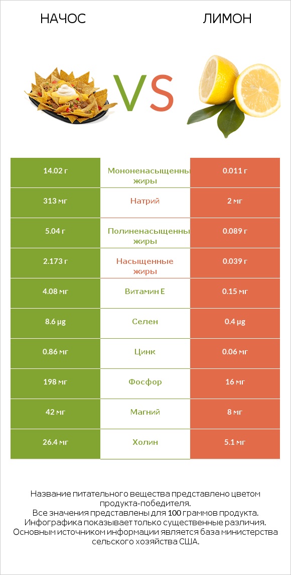 Начос vs Лимон infographic