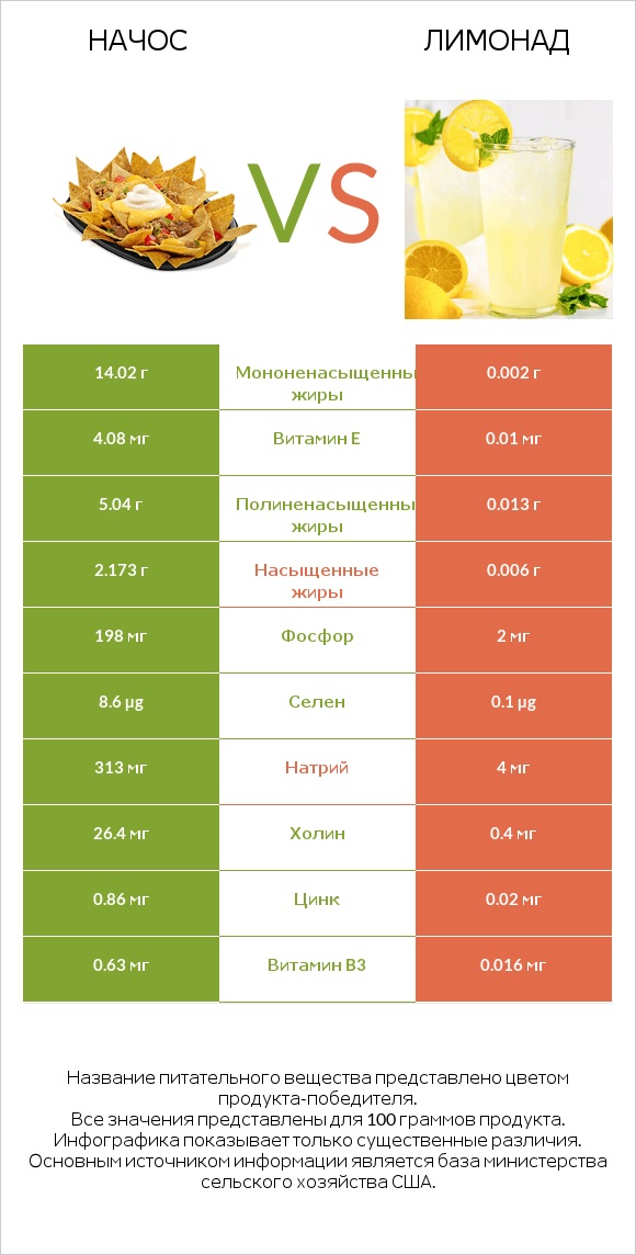 Начос vs Лимонад infographic