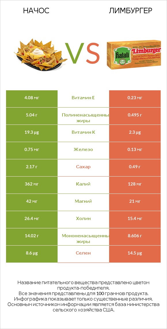 Начос vs Лимбургер infographic